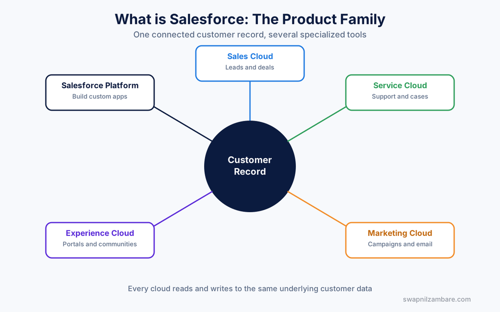 Salesforce diagram showing the product family connected to one customer record