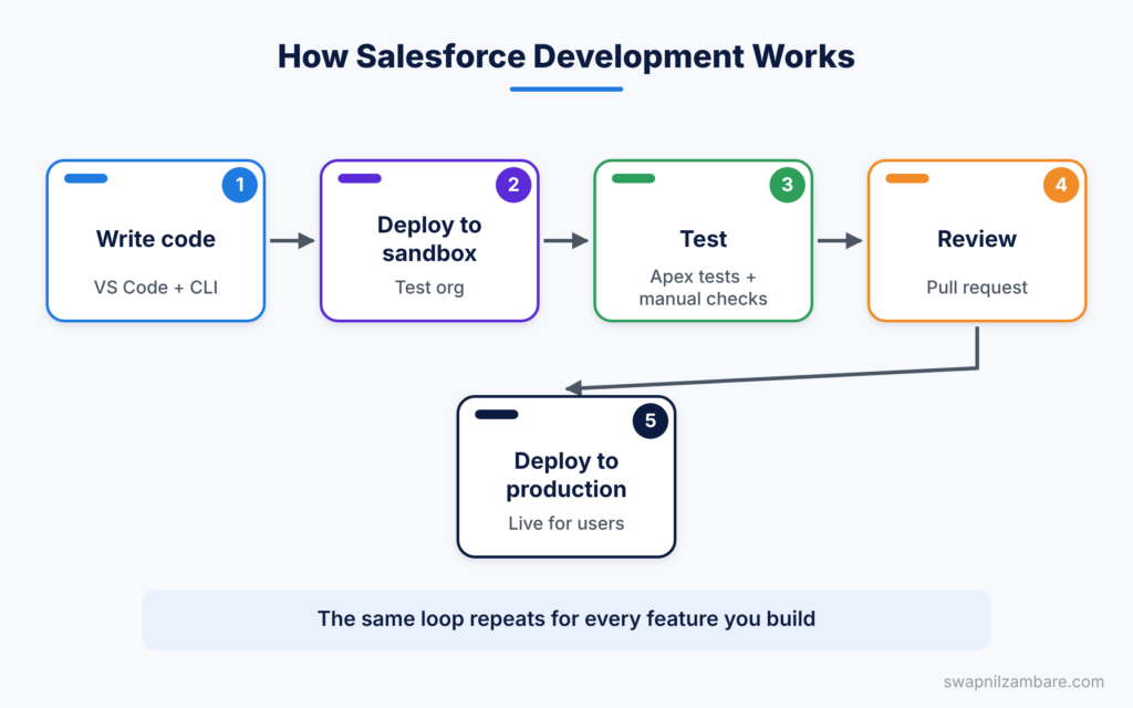 Salesforce Development diagram showing how a feature moves from code to production