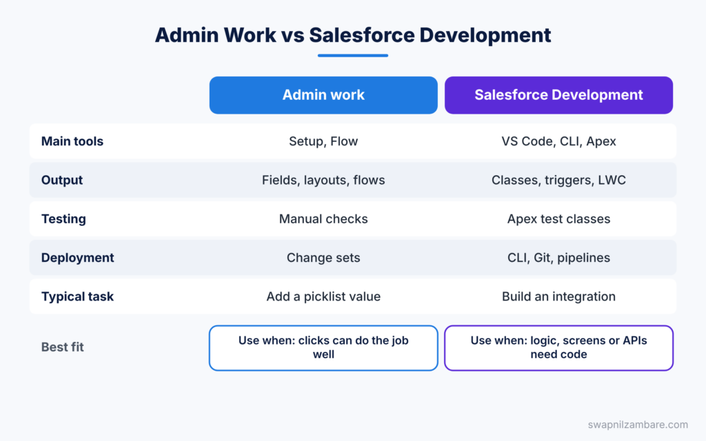 Salesforce Development diagram comparing admin work with Salesforce Development